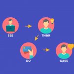 See, Think, Do, Care Framework